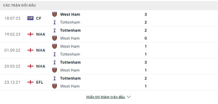 Lịch sử đối đầu Tottenham vs West Ham